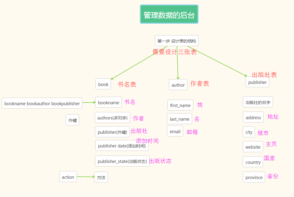 Django admin實現圖書管理系統菜鳥級教程完整實例