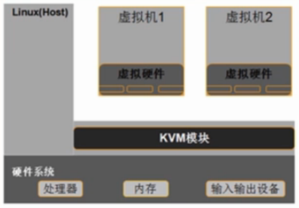 KVM虛擬化（一）——KVM虛擬機的介紹與簡單使用