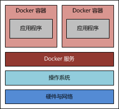 詳解使用Docker搭建Java Web運行環(huán)境