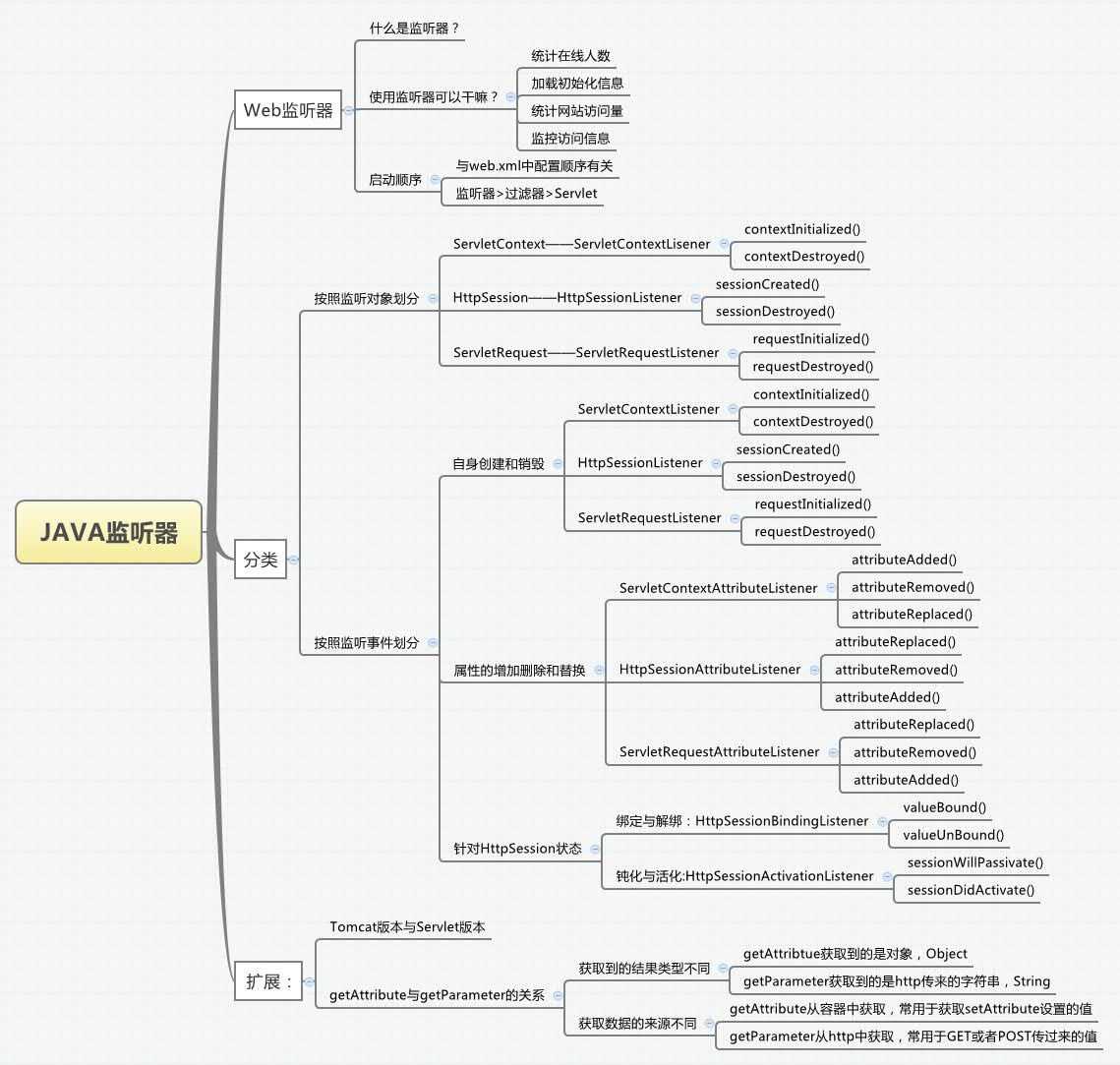 淺談java監(jiān)聽器的作用