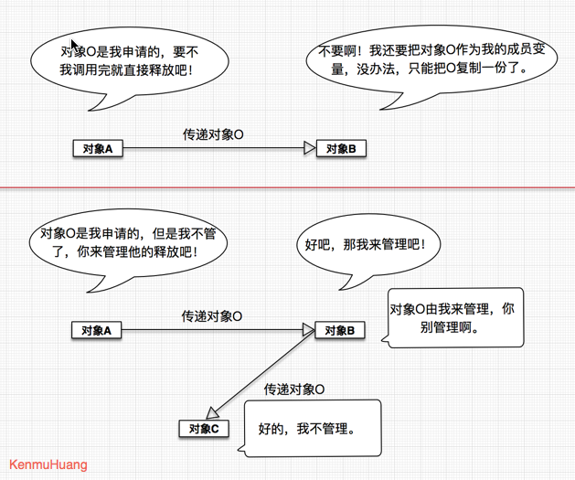 IOS中內存管理那些事