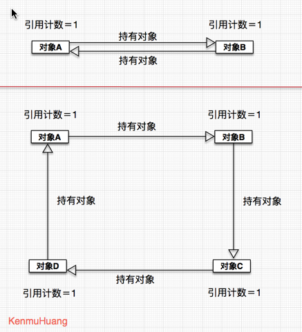 IOS中內存管理那些事