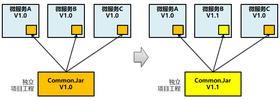 微服務架構設計實踐總結和思考 微服務架構設計實踐總結和思考