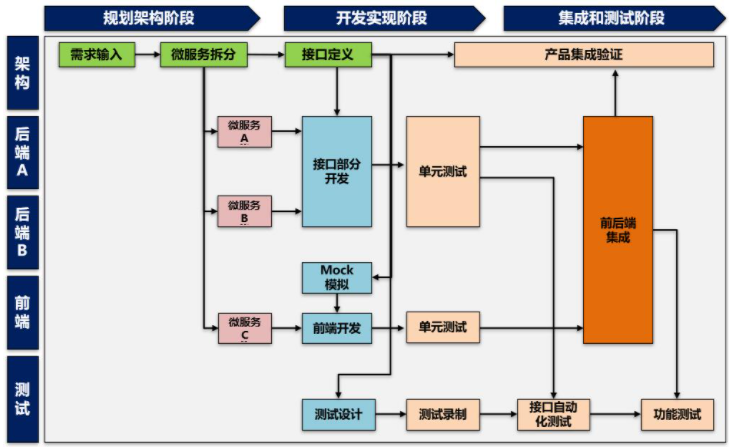 微服務架構設計實踐總結和思考 微服務架構設計實踐總結和思考