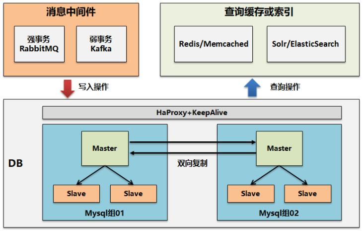微服務架構設計實踐總結和思考 微服務架構設計實踐總結和思考