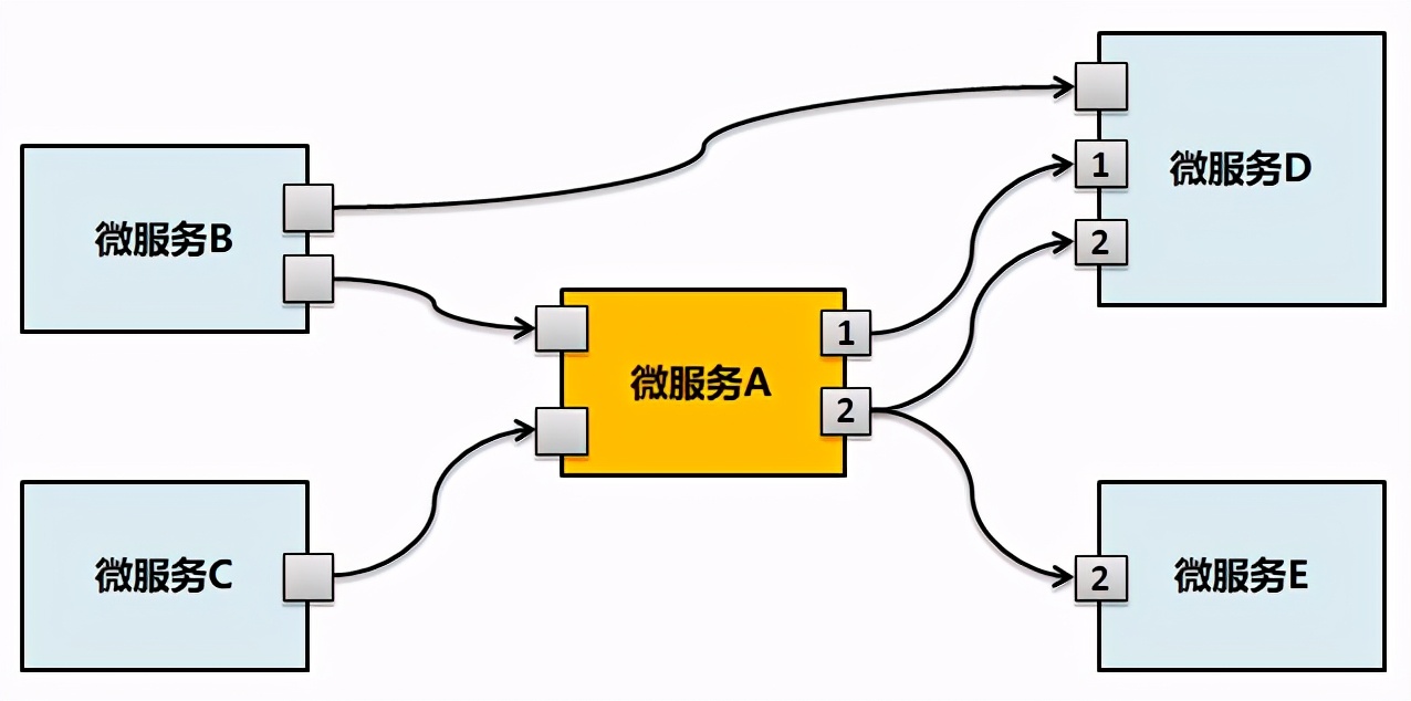 微服務架構設計實踐總結和思考 微服務架構設計實踐總結和思考