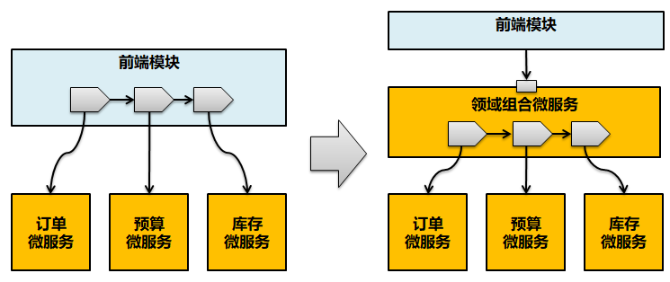 微服務架構設計實踐總結和思考 微服務架構設計實踐總結和思考