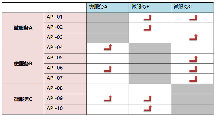 微服務架構設計實踐總結和思考 微服務架構設計實踐總結和思考