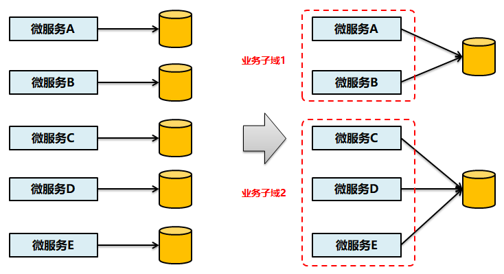 微服務架構設計實踐總結和思考 微服務架構設計實踐總結和思考