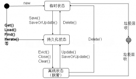 深入學習Hibernate持久化對象的三個狀態