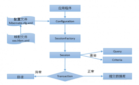 詳解Java中Hibernate的基本原理