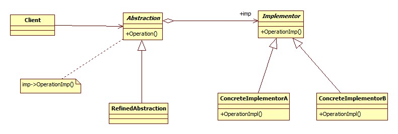 Java 中橋接模式——對象結構型模式的實例詳解