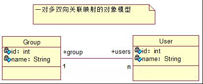 hibernate一對多關聯映射學習小結