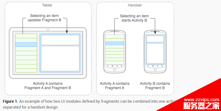 Android Fragment 基本了解(圖文介紹) Android Fragment 基本了解(圖文介紹)