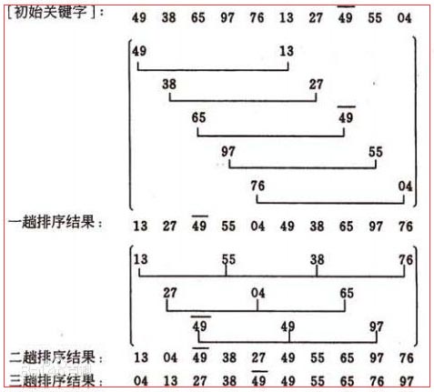 詳細總結各種排序算法(Java實現)