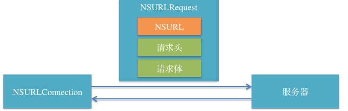 iOS開發中使用NSURLConnection類處理網絡請求的方法