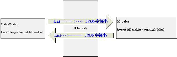 hibernate存取json數(shù)據(jù)的代碼分析