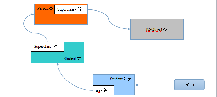 理解Objective-C的變量以及面相對象的繼承特性
