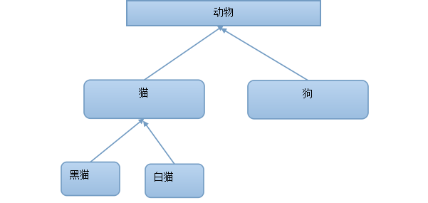 理解Objective-C的變量以及面相對象的繼承特性