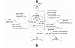 Java中線程的基本方法使用技巧