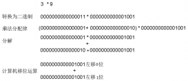 Java模擬計(jì)算機(jī)的整數(shù)乘積計(jì)算功能示例