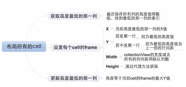 IOS封裝自定義布局的方法