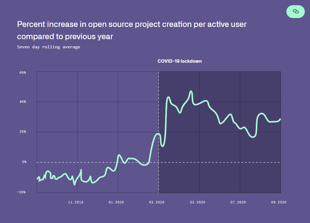 微軟 GitHub 發布 2020 年度報告：開發者數量超 5600 萬，TypeScript 上升至第四