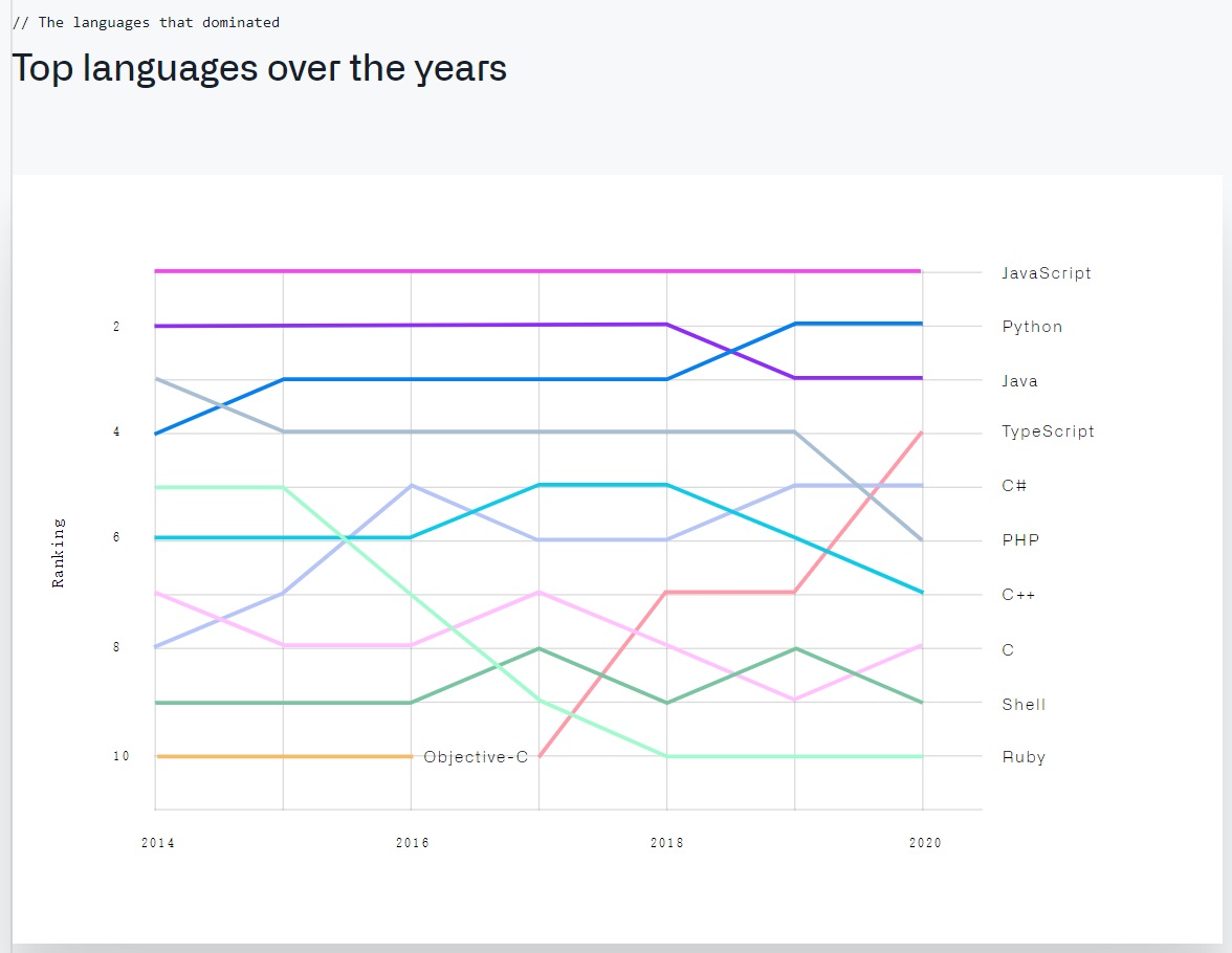 微軟 GitHub 發布 2020 年度報告：開發者數量超 5600 萬，TypeScript 上升至第四
