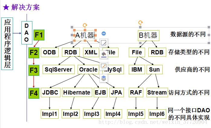 java 設計模式（DAO）的實例詳解