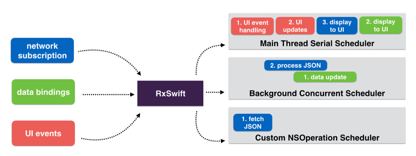 RxSwift學習教程之基礎篇