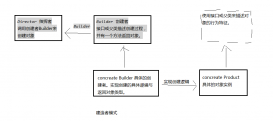 Java設計模式之建造者模式實例詳解