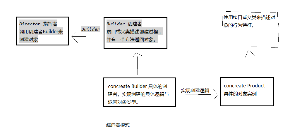 Java設計模式之建造者模式實例詳解