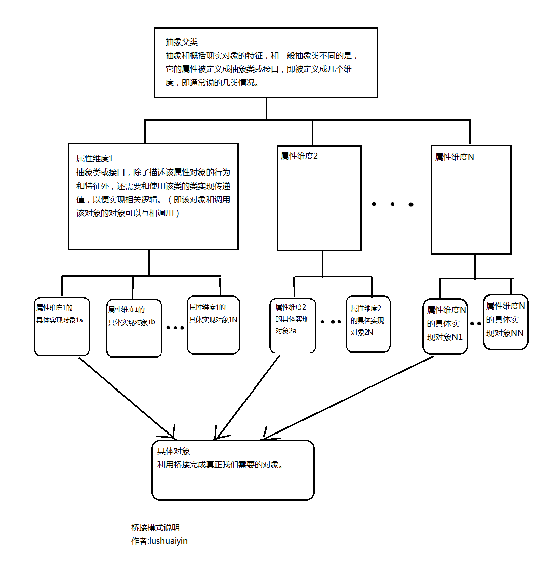 Java設計模式之橋接模式實例詳解