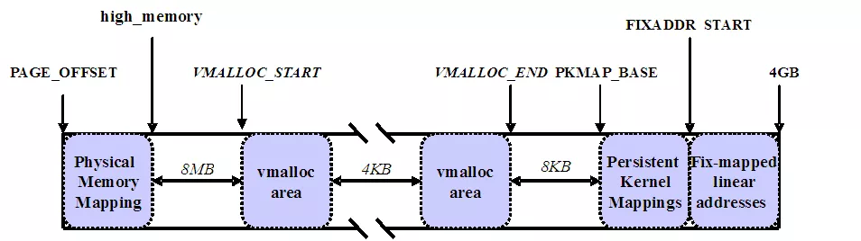 Linux用戶空間與內核地址空間詳解 Linux用戶空間與內核地址空間詳解