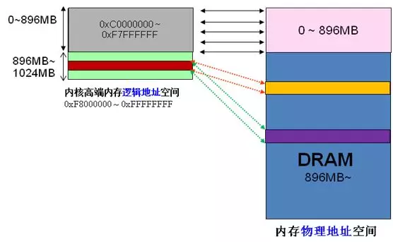 Linux用戶空間與內核地址空間詳解 Linux用戶空間與內核地址空間詳解