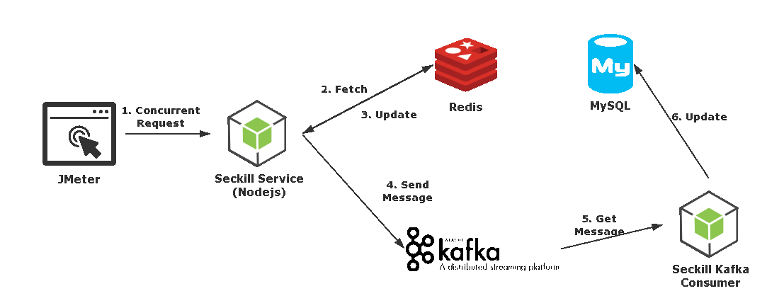 Docker + Nodejs + Kafka + Redis + MySQL搭建簡單秒殺環境