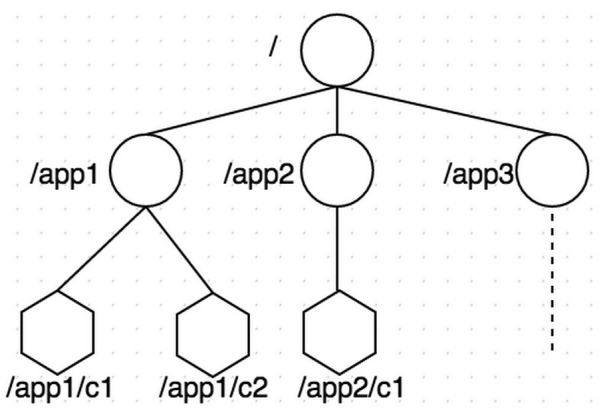 java 中 zookeeper簡單使用