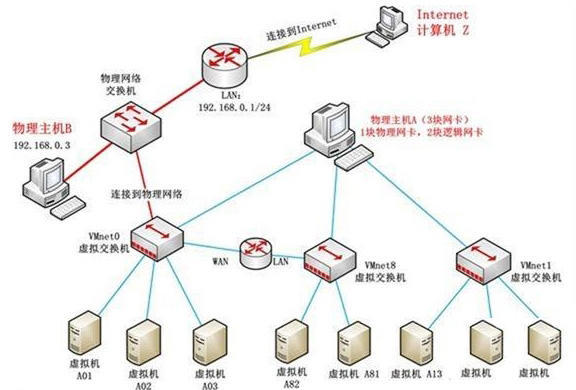 VMware虛擬機CentOS系統網絡設置