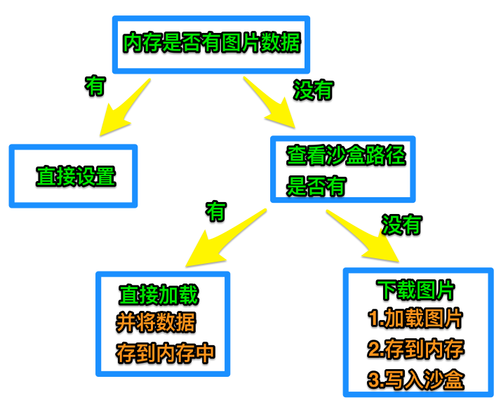 IOS多線程實現多圖片下載(一)