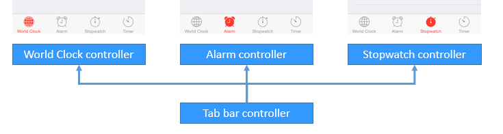 iOS開發之視圖切換