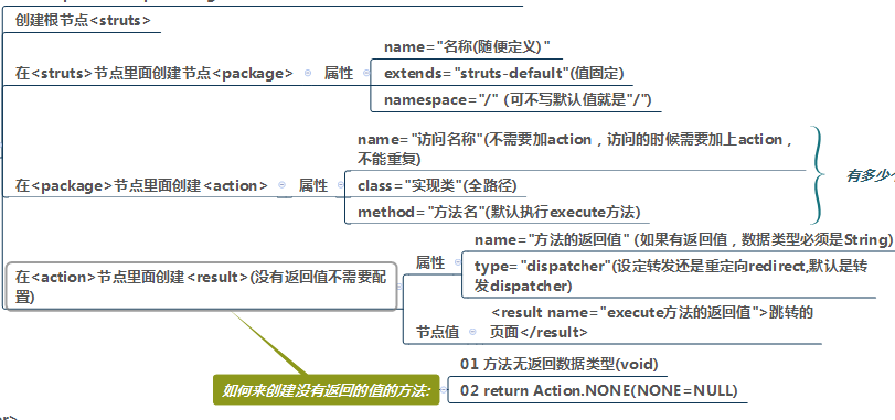 初學者易上手的SSH-struts2 01環境搭建(圖文教程)