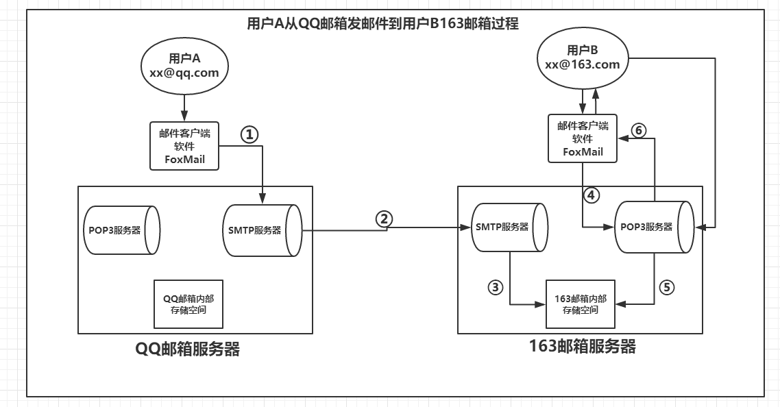 郵件收發原理你了解嗎? 郵件發送基本過程與概念詳解（一）