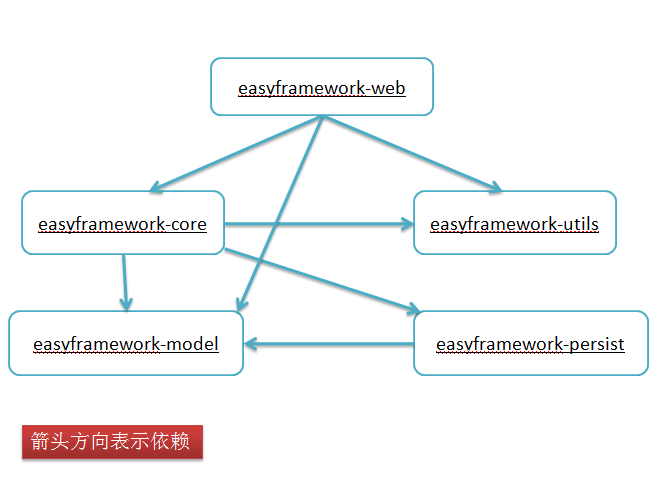 Maven學習教程之搭建多模塊企業級項目