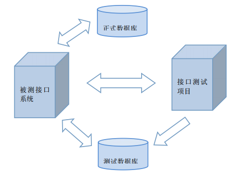 Python+request+unittest實現接口測試框架集成實例
