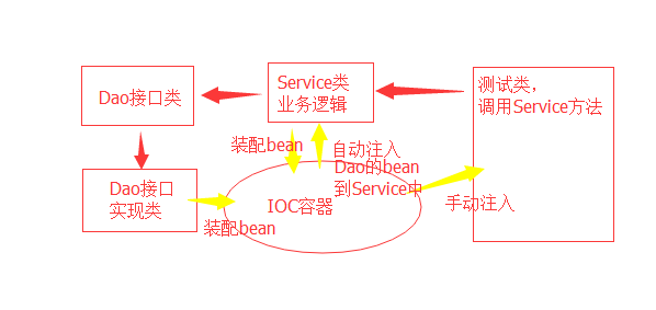 詳談Spring對IOC的理解(推薦篇)