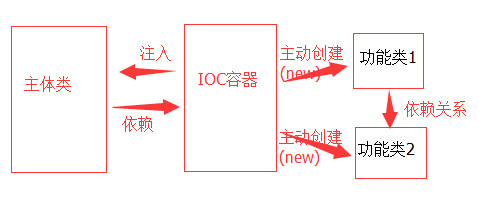 詳談Spring對IOC的理解(推薦篇)