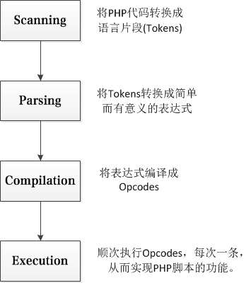 深入理解PHP中的empty和isset函數
