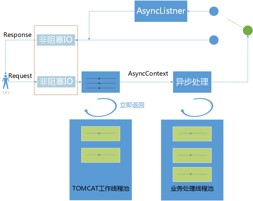 淺談servlet3異步原理與實踐