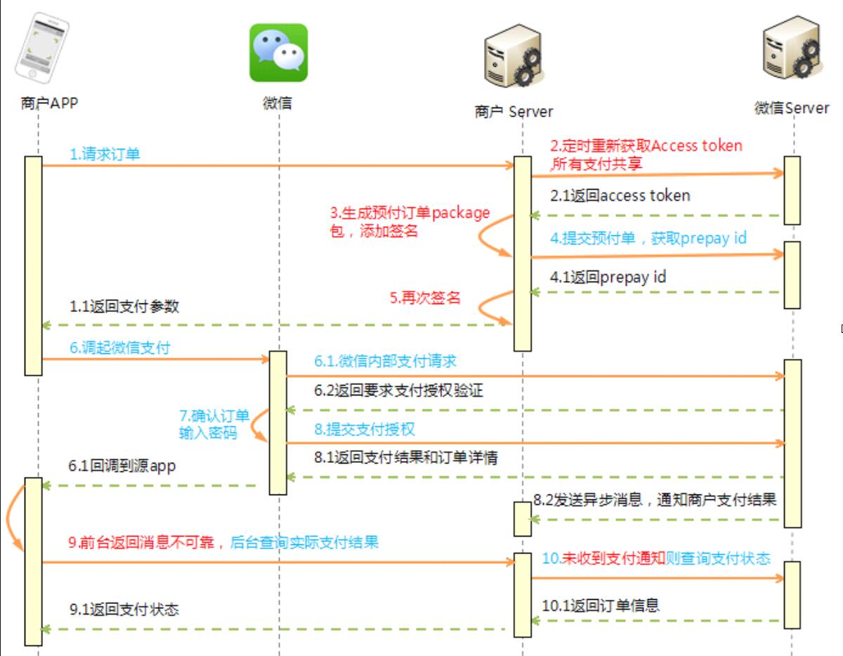 iOS微信支付交互圖分析