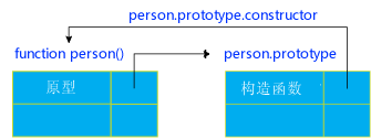 javascript學(xué)習(xí)筆記（九）javascript中的原型(prototype)及原型鏈的繼承方式